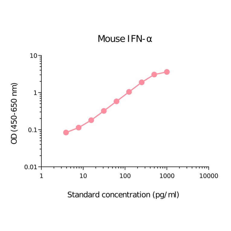 ELISA - Mouse pan IFN alpha Matched Antibody Pair Kit (A270529) - Antibodies.com