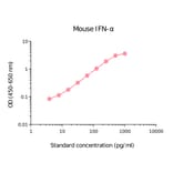 ELISA - Mouse pan IFN alpha Matched Antibody Pair Kit (A270529) - Antibodies.com