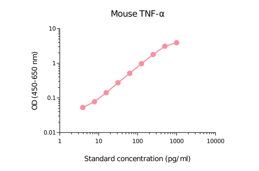 ELISA - Mouse TNF alpha Matched Antibody Pair Kit (A270530) - Antibodies.com