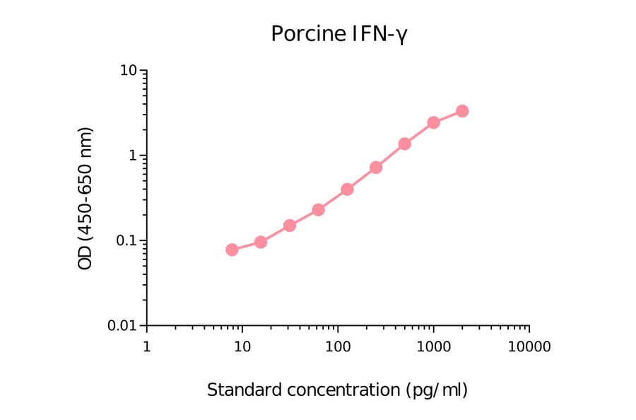 ELISA - Porcine Interferon gamma Matched Antibody Pair Kit (A270531) - Antibodies.com