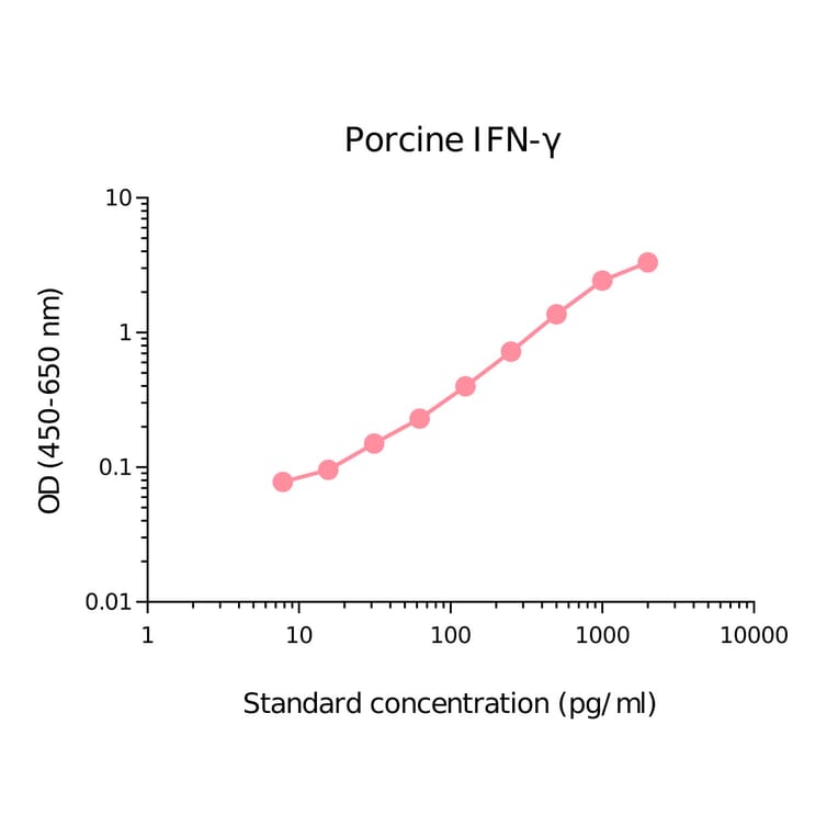 ELISA - Porcine Interferon gamma Matched Antibody Pair Kit (A270531) - Antibodies.com