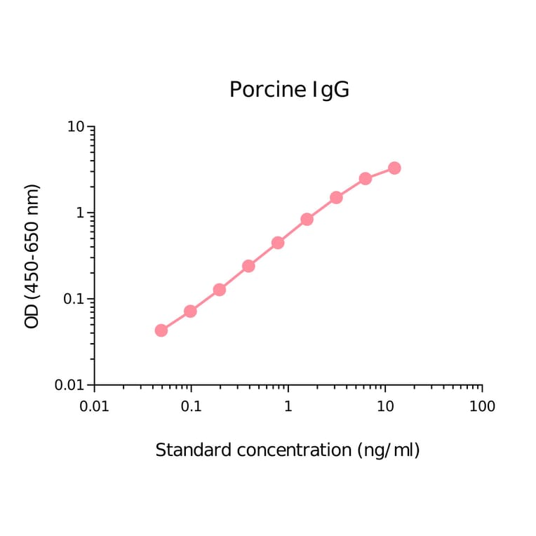 ELISA - Porcine IgG Matched Antibody Pair Kit (A270532) - Antibodies.com