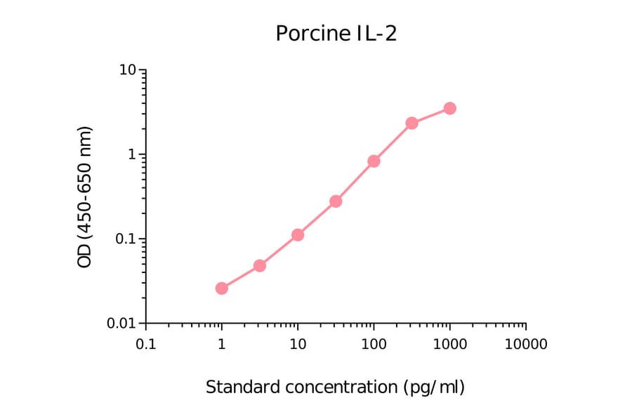 ELISA - Porcine IL-2 Matched Antibody Pair Kit (A270533) - Antibodies.com