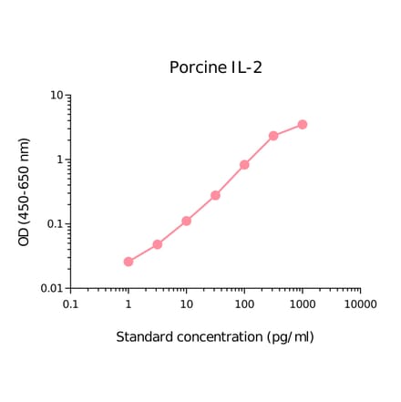 ELISA - Porcine IL-2 Matched Antibody Pair Kit (A270533) - Antibodies.com