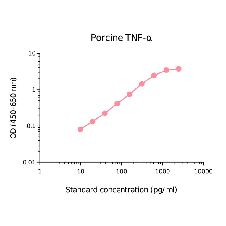 ELISA - Porcine TNF alpha Matched Antibody Pair Kit (A270534) - Antibodies.com