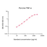 ELISA - Porcine TNF alpha Matched Antibody Pair Kit (A270534) - Antibodies.com