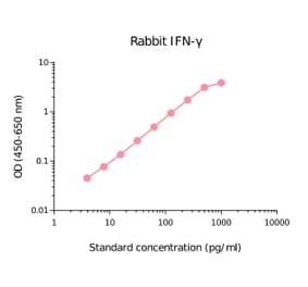 ELISA - Rabbit Interferon gamma Matched Antibody Pair Kit (A270535) - Antibodies.com