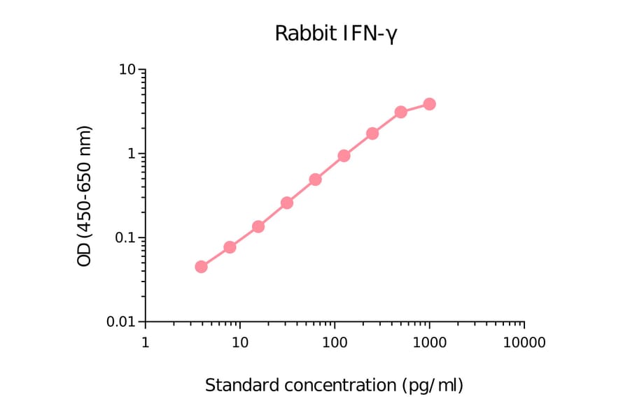 ELISA - Rabbit Interferon gamma Matched Antibody Pair Kit (A270535) - Antibodies.com
