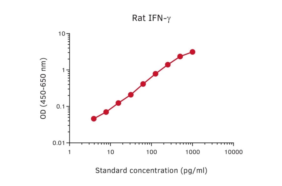 Representative Standard Curve - Rat IFN gamma Matched Antibody Pair Kit - (A270454) - Antibodies.com