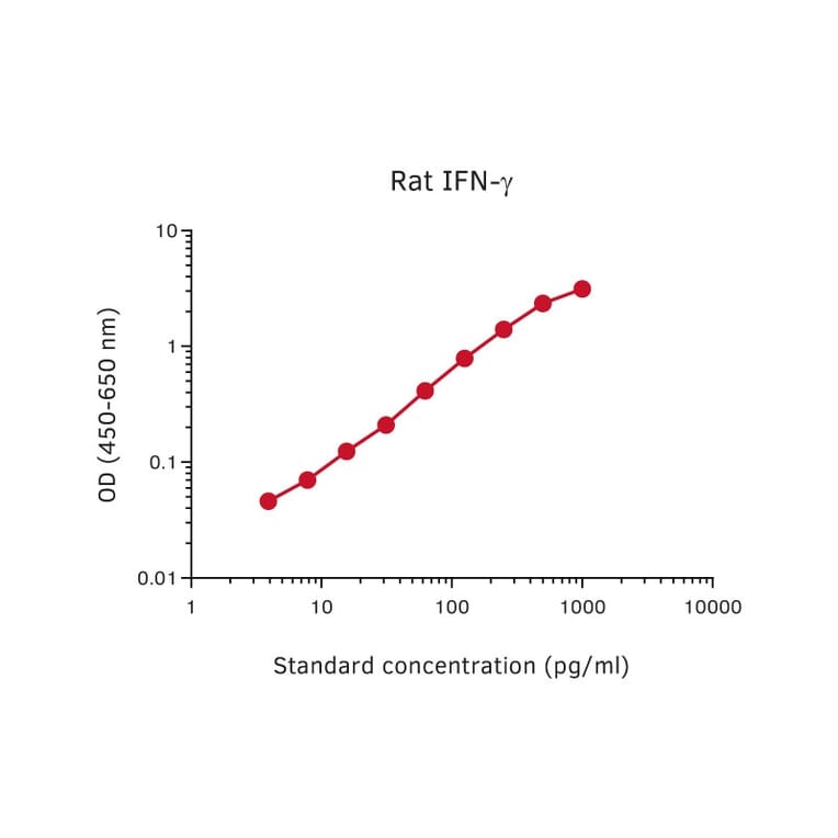 Representative Standard Curve - Rat IFN gamma Matched Antibody Pair Kit - (A270454) - Antibodies.com