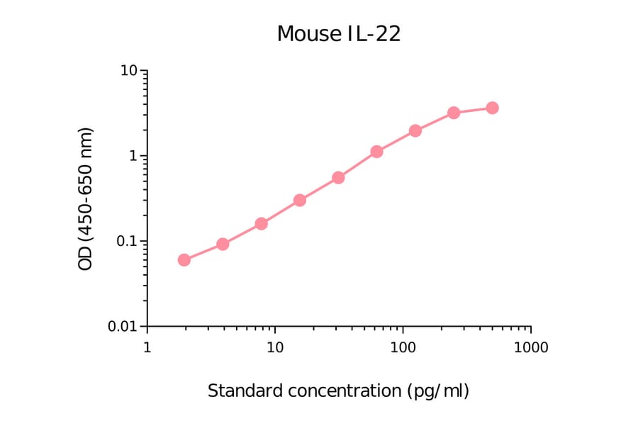 ELISA - Rat IL-22 Matched Antibody Pair Kit (A270538) - Antibodies.com