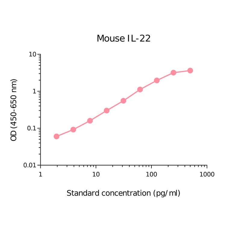 ELISA - Rat IL-22 Matched Antibody Pair Kit (A270538) - Antibodies.com