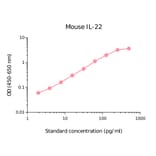 ELISA - Rat IL-22 Matched Antibody Pair Kit (A270538) - Antibodies.com