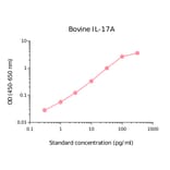 ELISA - Sheep IL-17A Matched Antibody Pair Kit (A270539) - Antibodies.com