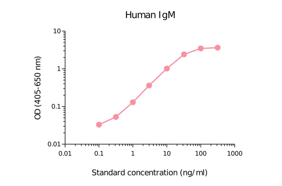 ELISA - Human IgM Matched Antibody Pair Kit (A270540) - Antibodies.com