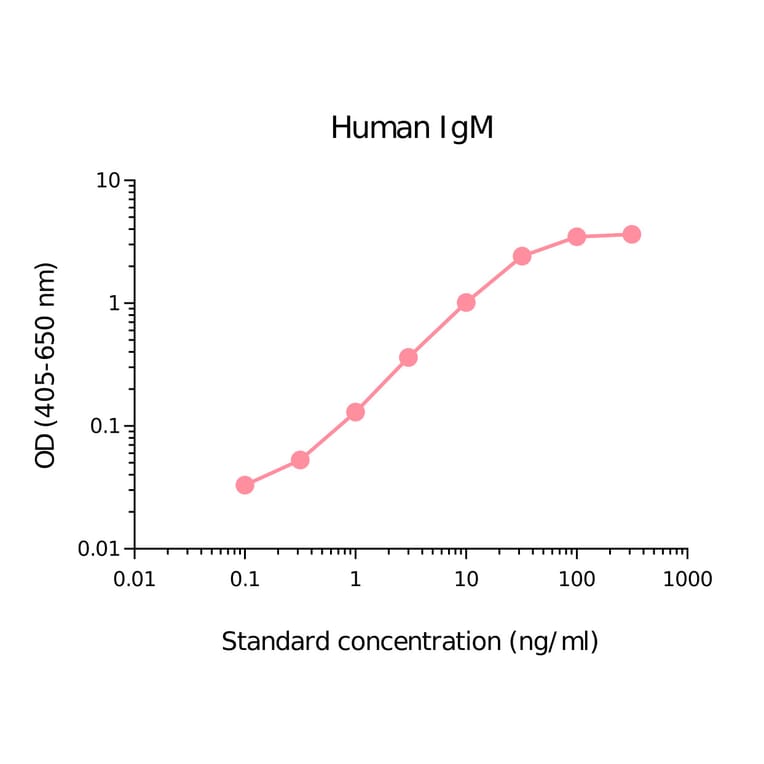 ELISA - Human IgM Matched Antibody Pair Kit (A270540) - Antibodies.com