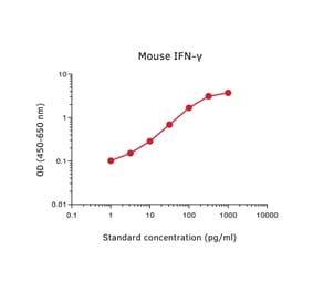 Representative Standard Curve - Mouse IFN gamma ELISA Kit - (A270529) - Antibodies.com