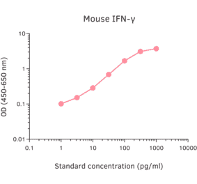 ELISA - Mouse Interferon gamma ELISA Kit (A270541) - Antibodies.com