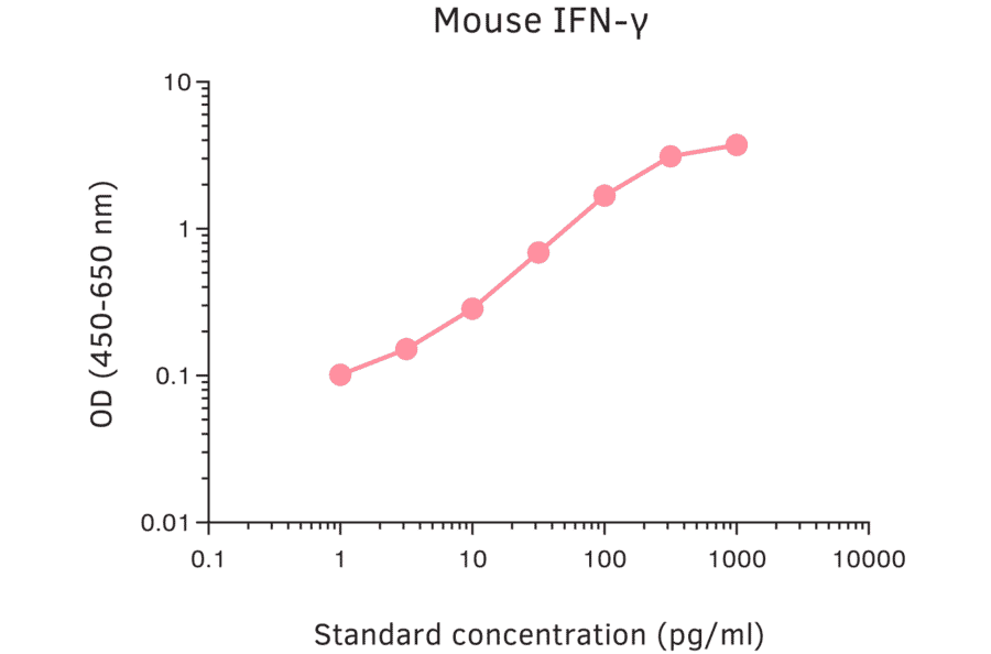 ELISA - Mouse Interferon gamma ELISA Kit (A270541) - Antibodies.com