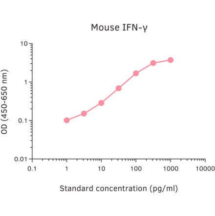 ELISA - Mouse Interferon gamma ELISA Kit (A270541) - Antibodies.com