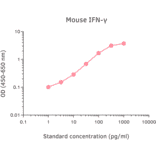 ELISA - Mouse Interferon gamma ELISA Kit (A270541) - Antibodies.com