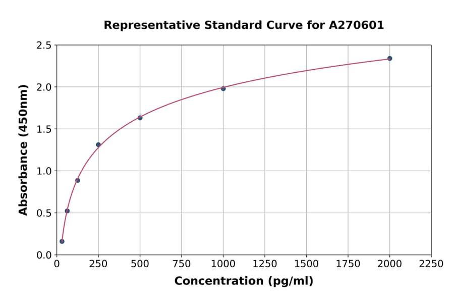 Standard Curve - Human NAP1L4 ELISA Kit (A270601) - Antibodies.com