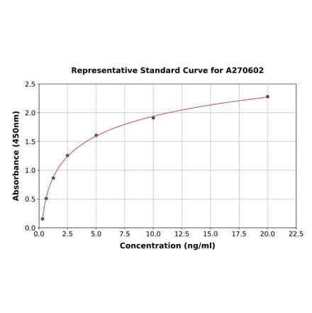 Standard Curve - Mouse IRAK-1 ELISA Kit (A270602) - Antibodies.com