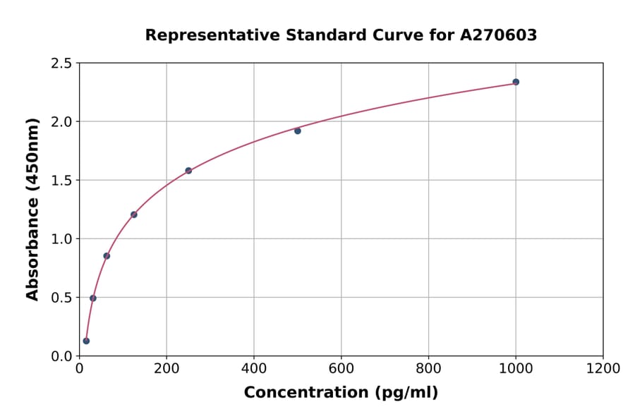 Standard Curve - Mouse IL-27A ELISA Kit (A270603) - Antibodies.com
