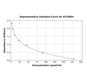 Standard Curve - Creatinine ELISA Kit (A270604) - Antibodies.com