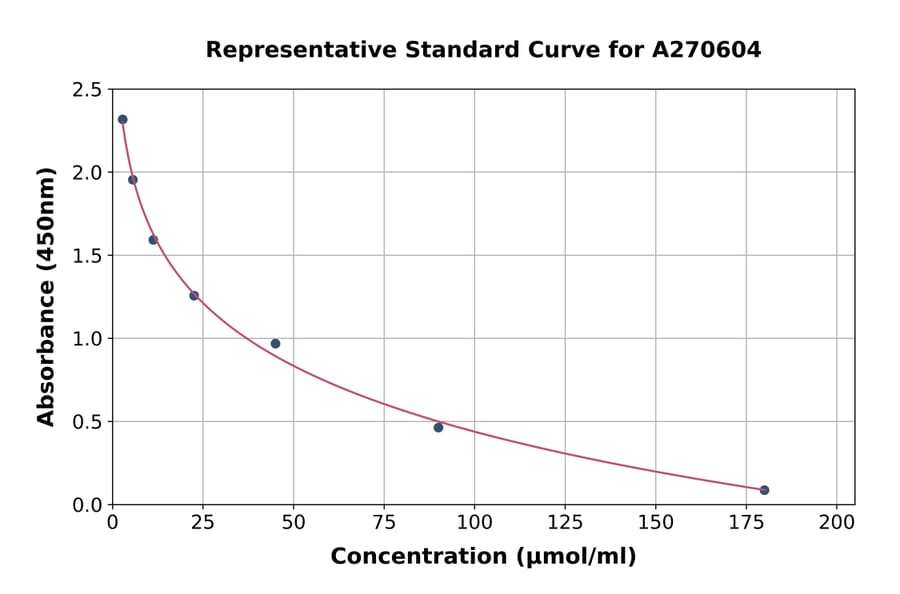 Standard Curve - Creatinine ELISA Kit (A270604) - Antibodies.com