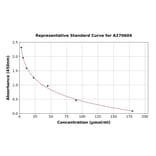 Standard Curve - Creatinine ELISA Kit (A270604) - Antibodies.com