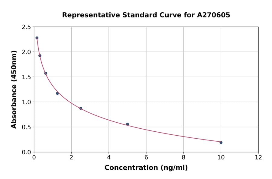 Standard Curve - Tetrahydrobiopterin ELISA Kit (A270605) - Antibodies.com