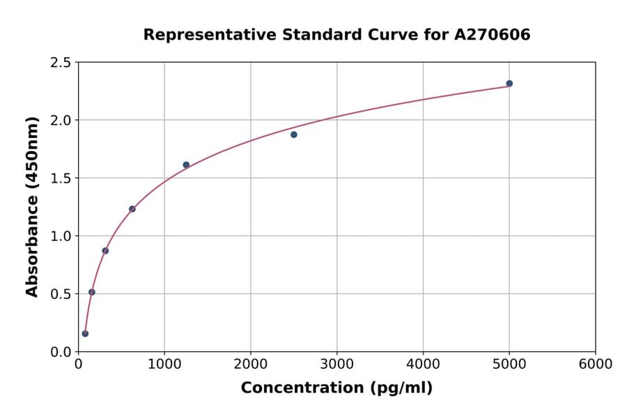 Standard Curve - Mouse TWEAK ELISA Kit (A270606) - Antibodies.com
