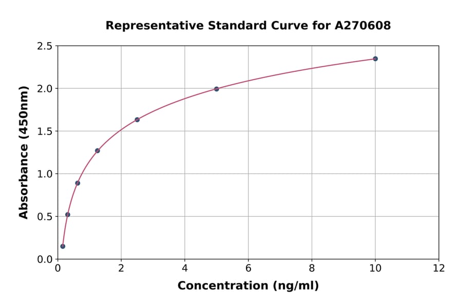 Standard Curve - Human ATP1B3 ELISA Kit (A270608) - Antibodies.com