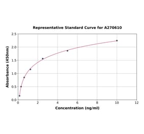 Standard Curve - Human GSTA3 ELISA Kit (A270610) - Antibodies.com