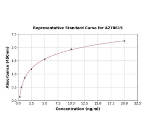 Standard Curve - Human S100 alpha ELISA Kit (A270615) - Antibodies.com