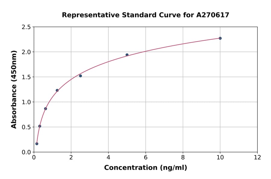 Standard Curve - Human GPCR GPR14 ELISA Kit (A270617) - Antibodies.com