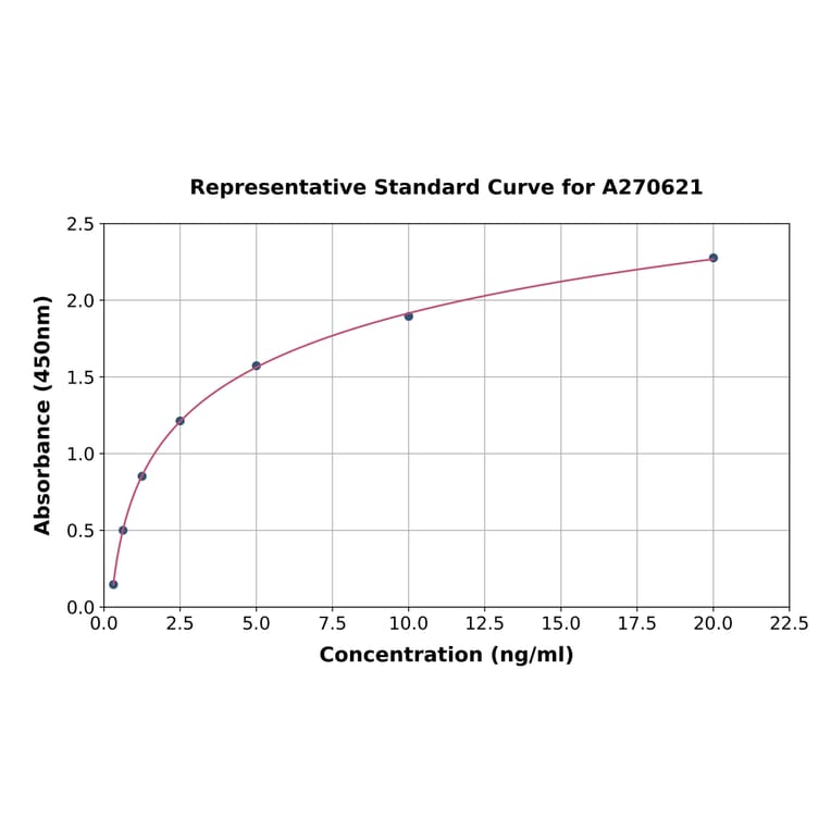 Standard Curve - Human Cytochrome C ELISA Kit (A270621) - Antibodies.com