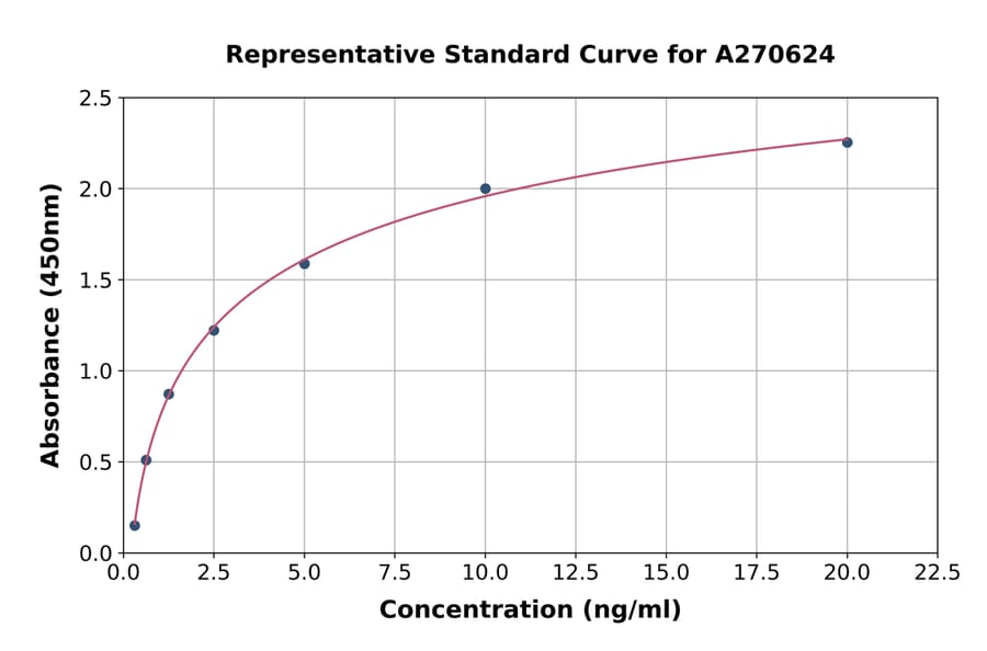 Standard Curve - Mouse Aquaporin 1 ELISA Kit (A270624) - Antibodies.com