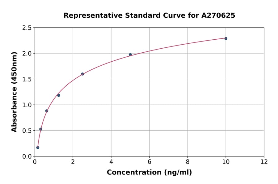 Standard Curve - Mouse Aquaporin 2 ELISA Kit (A270625) - Antibodies.com