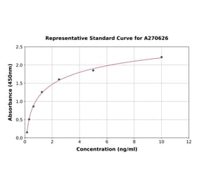 Standard Curve - Mouse Aquaporin 5 ELISA Kit (A270626) - Antibodies.com