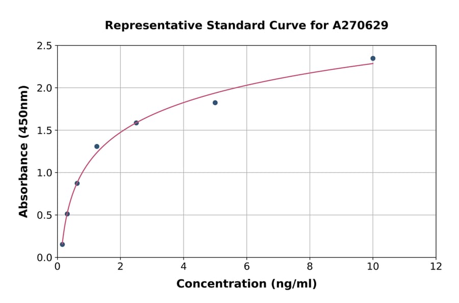 Standard Curve - Mouse nNOS (neuronal) ELISA Kit (A270629) - Antibodies.com