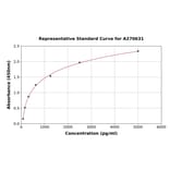 Standard Curve - Mouse S100 alpha ELISA Kit (A270631) - Antibodies.com