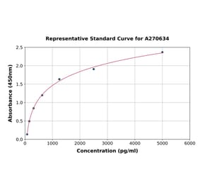Standard Curve - Rat PDK4 ELISA Kit (A270634) - Antibodies.com