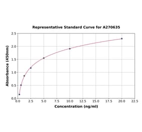 Standard Curve - Mouse Glypican 3 ELISA Kit (A270635) - Antibodies.com