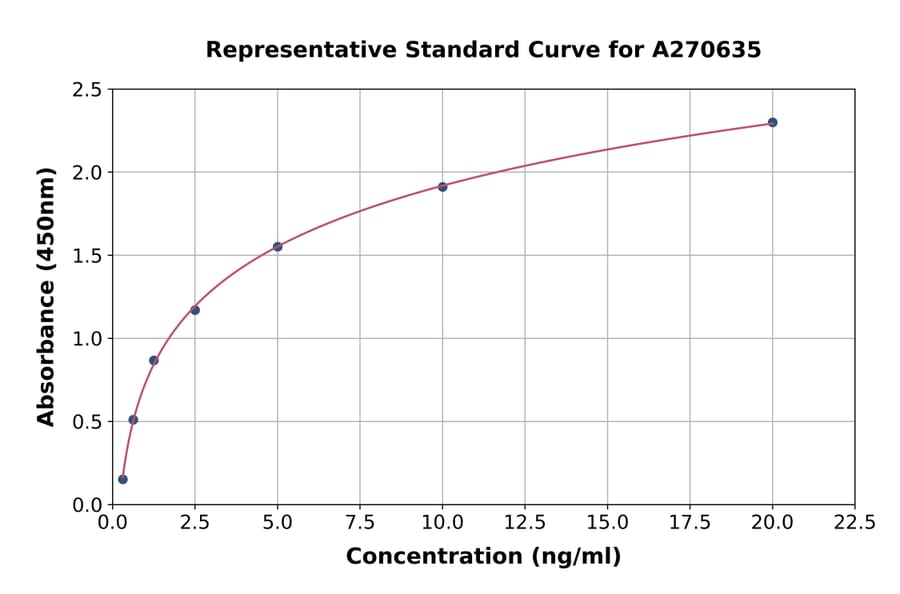 Standard Curve - Mouse Glypican 3 ELISA Kit (A270635) - Antibodies.com
