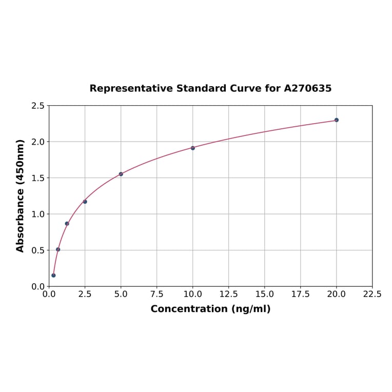 Standard Curve - Mouse Glypican 3 ELISA Kit (A270635) - Antibodies.com
