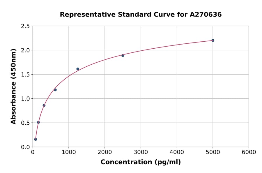 Standard Curve - Mouse AMPK alpha 1 ELISA Kit (A270636) - Antibodies.com