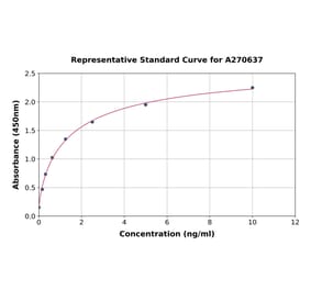 Standard Curve - Mouse Caspase-12 ELISA Kit (A270637) - Antibodies.com