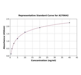 Standard Curve - Human AVPR1B ELISA Kit (A270642) - Antibodies.com